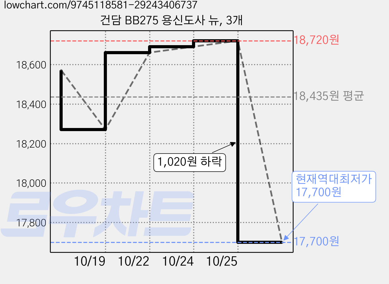 건담 BB275 용신도사 뉴, 3개 가격 변동 차트, 현재가 17,700원, 역대최저가
