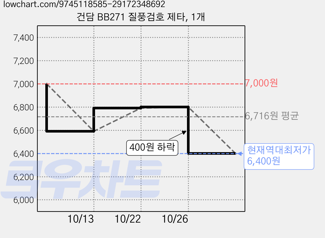 건담 BB271 질풍검호 제타, 1개 가격 변동 차트, 현재가 6,400원, 역대최저가