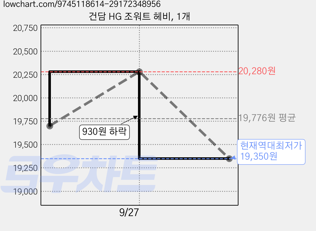 건담 HG 조워트 헤비, 1개 가격 변동 차트, 현재가 19,350원, 역대최저가