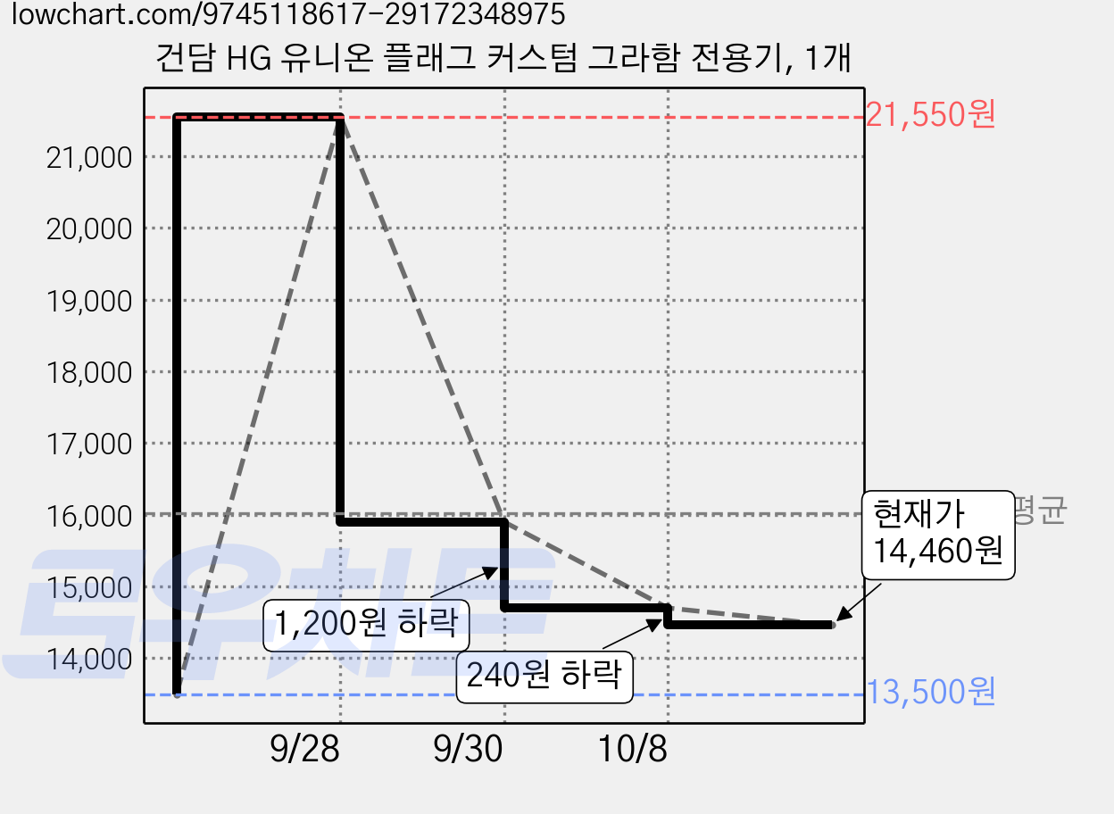 건담 HG 유니온 플래그 커스텀 그라함 전용기, 1개 가격 변동 차트, 현재가 14,460원, 관측 최저가 13,500원