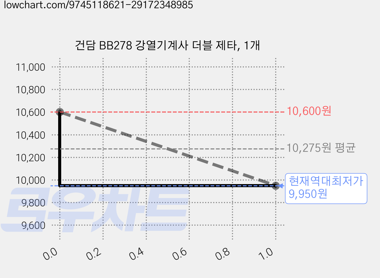 건담 BB278 강열기계사 더블 제타, 1개 가격 변동 차트, 현재가 9,950원, 역대최저가