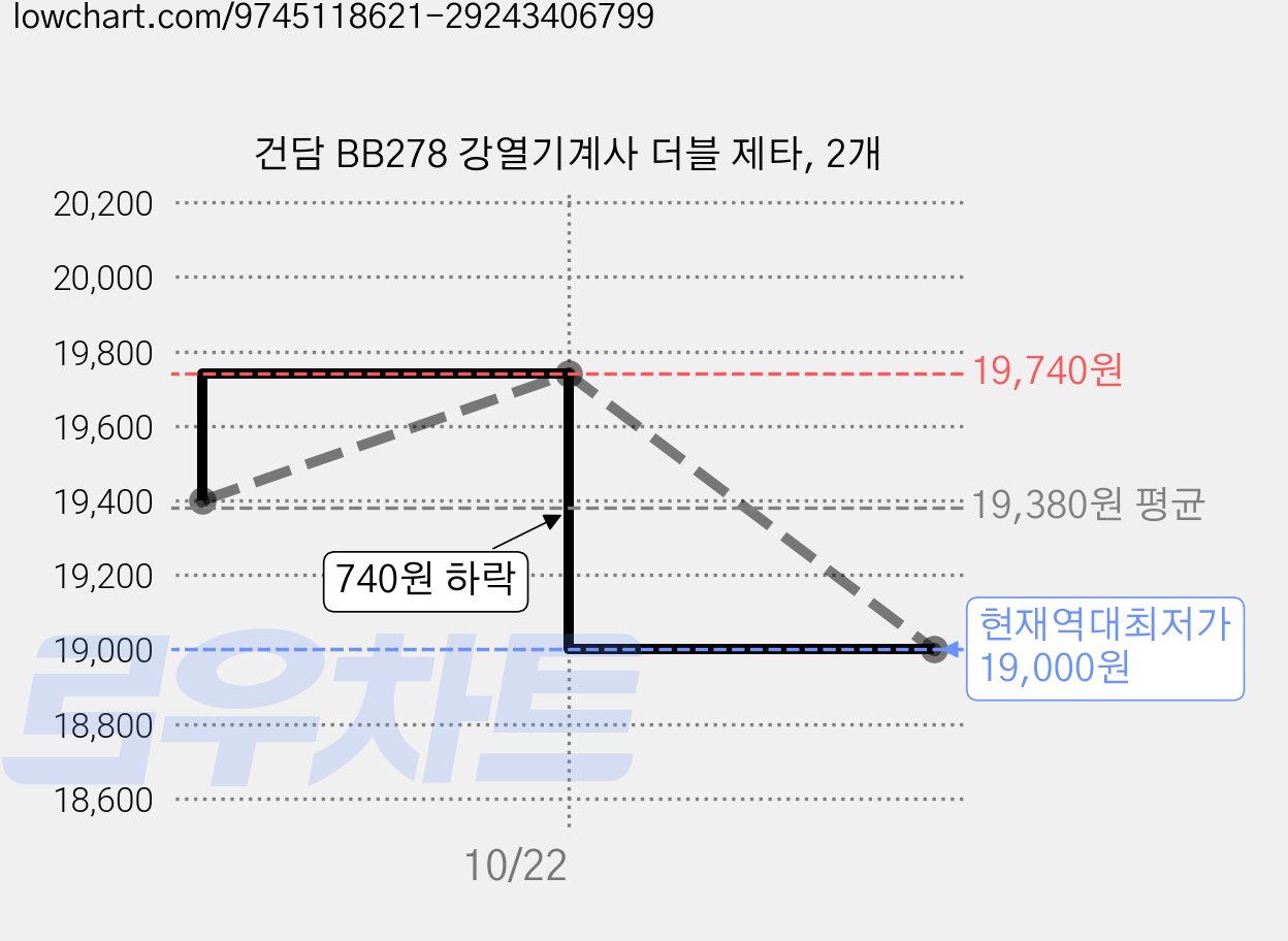 건담 BB278 강열기계사 더블 제타, 2개 가격 변동 차트, 현재가 19,000원, 역대최저가