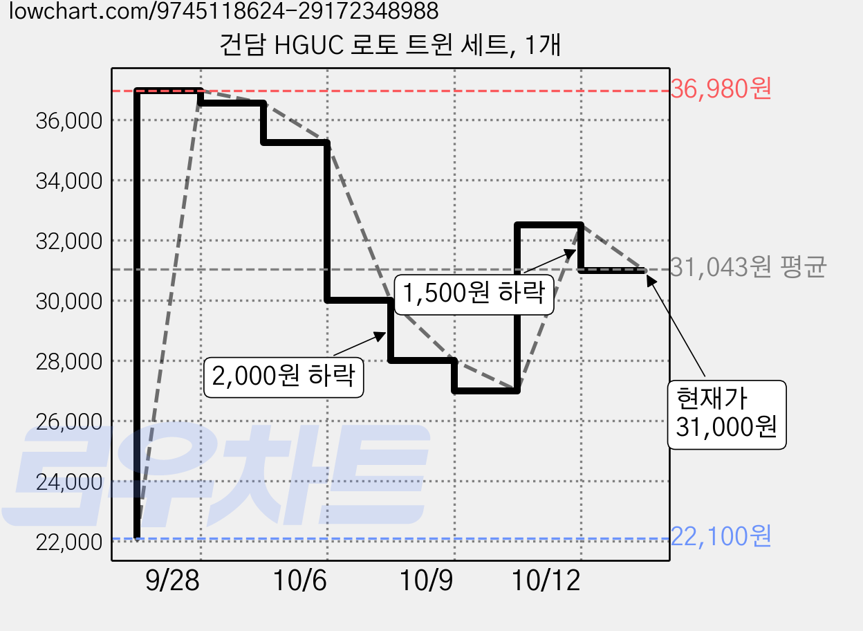 건담 HGUC 로토 트윈 세트, 1개 가격 변동 차트, 현재가 31,000원, 관측 최저가 22,100원