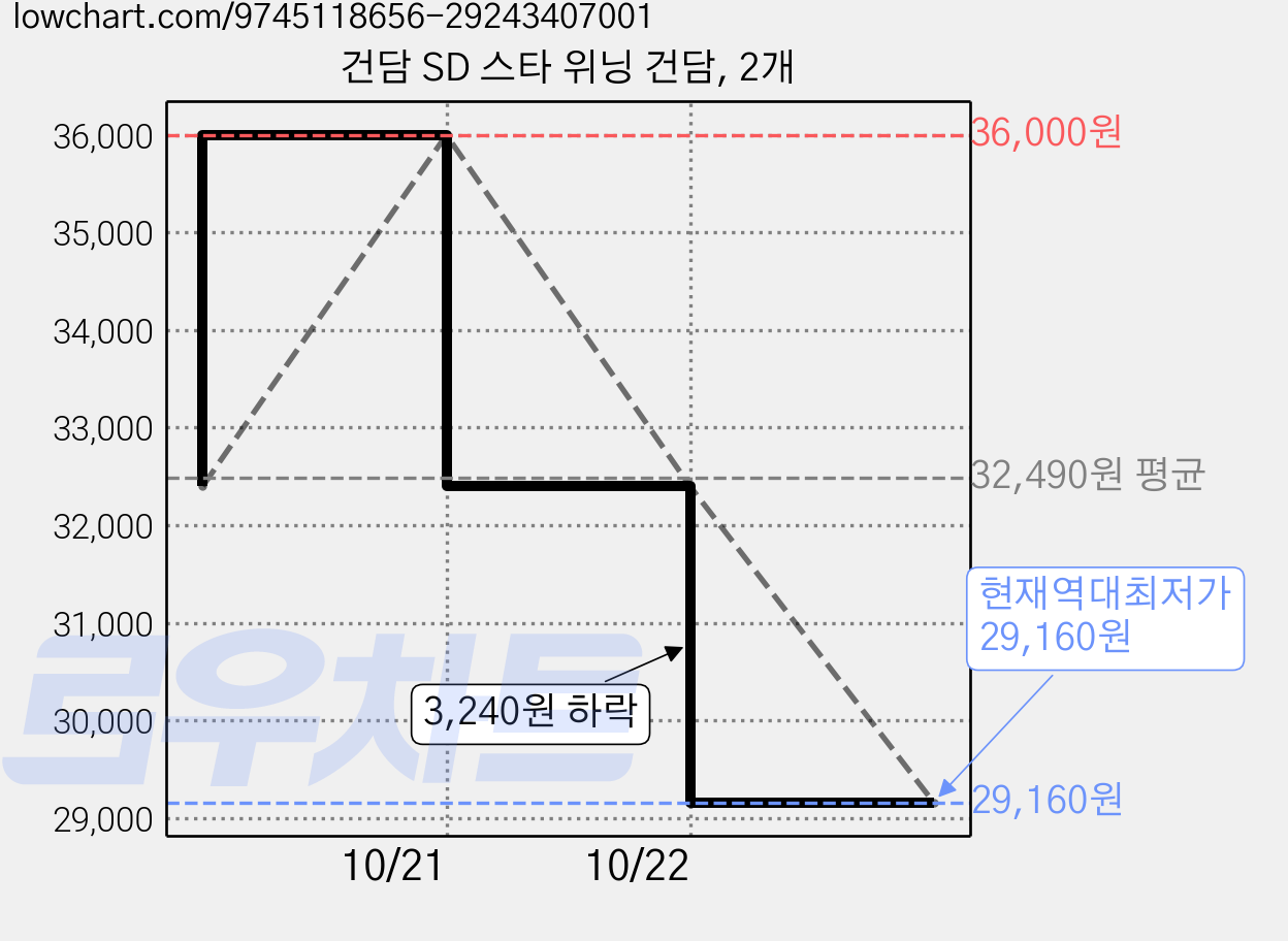 건담 SD 스타 위닝 건담, 2개 가격 변동 차트, 현재가 29,160원, 역대최저가