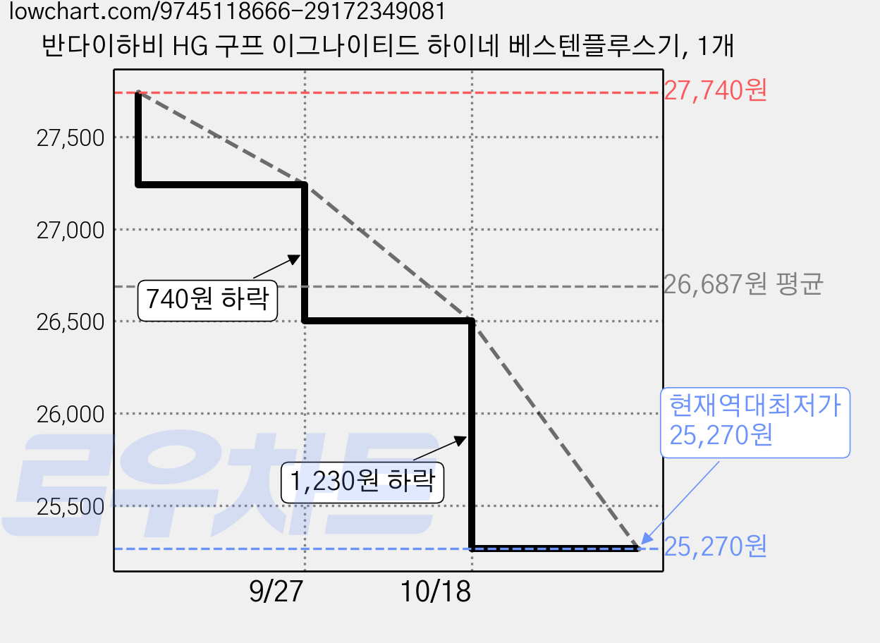 반다이하비 HG 구프 이그나이티드 하이네 베스텐플루스기, 1개 가격 변동 차트, 현재가 25,270원, 역대최저가