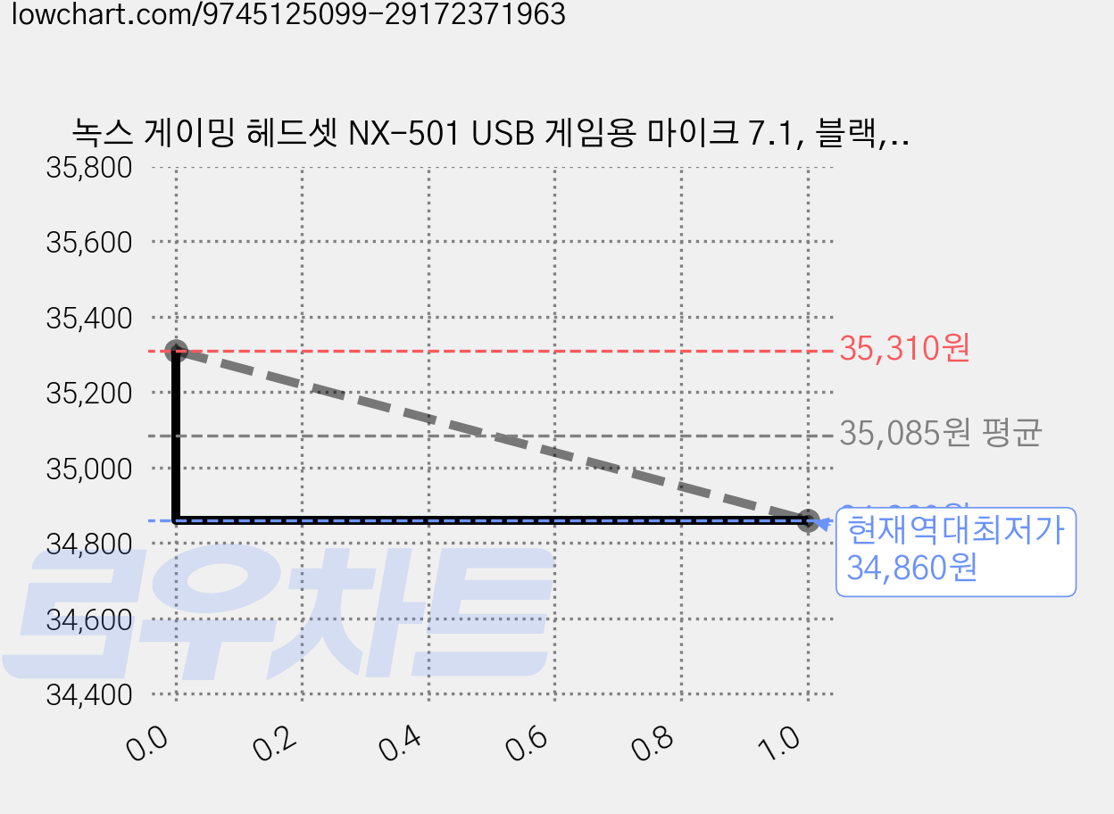 녹스 게이밍 헤드셋 NX-501 USB 게임용 마이크 7.1, 블랙, 501 가격 변동 차트, 현재가 34,860원, 역대최저가