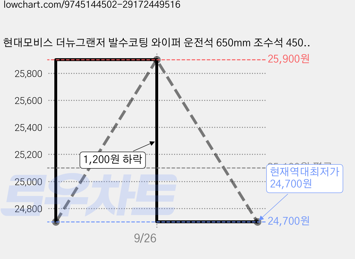 현대모비스 더뉴그랜저 발수코팅 와이퍼 운전석 650mm 조수석 450mm 세트, 그랜져더뉴/FL(6세대/19년12월~23년03월) 가격 변동 차트, 현재가 24,700원, 역대최저가