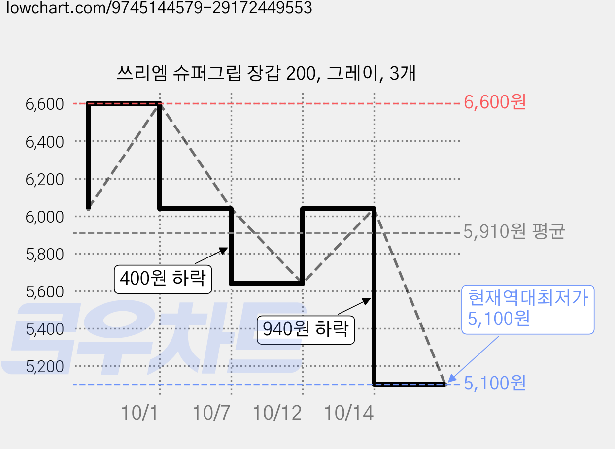 쓰리엠 슈퍼그립 장갑 200, 그레이, 3개 가격 변동 차트, 현재가 5,100원, 역대최저가