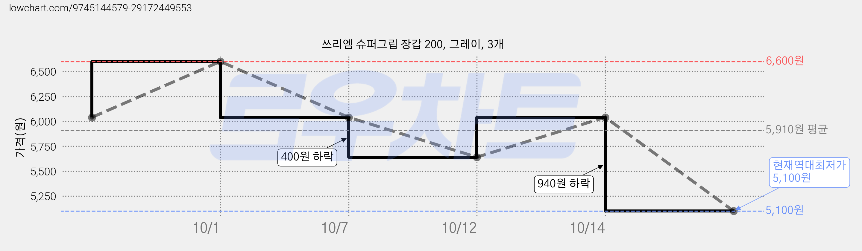 쓰리엠 슈퍼그립 장갑 200, 그레이, 3개 가격 변동 차트, 현재가 5,100원, 역대최저가