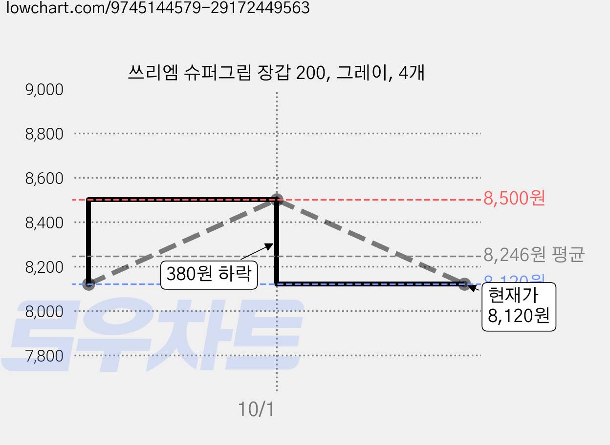 쓰리엠 슈퍼그립 장갑 200, 그레이, 4개 가격 변동 차트, 현재가 8,120원, 관측 최저가 8,050원