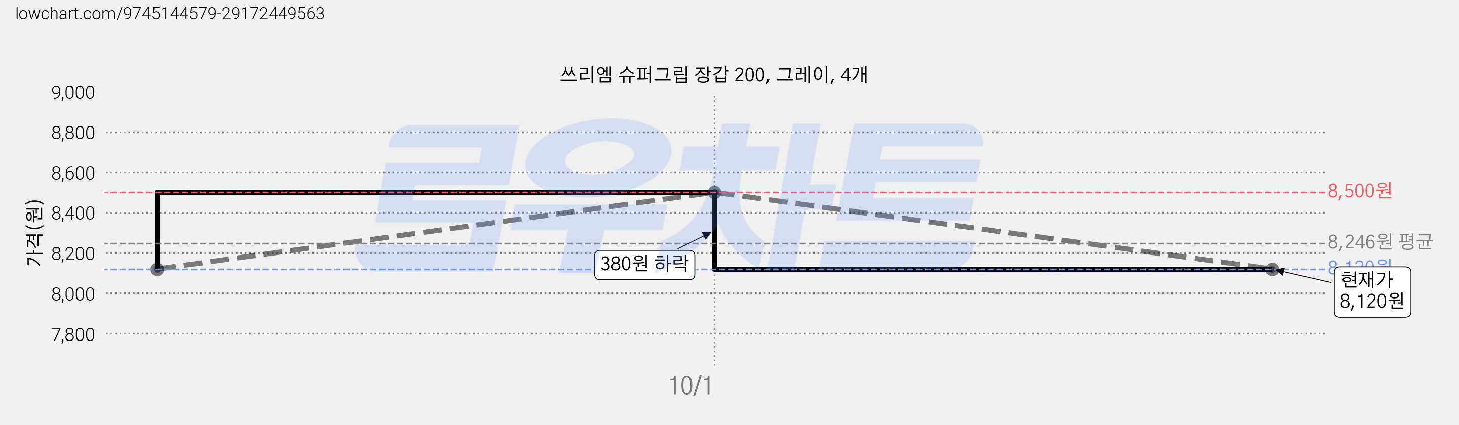 쓰리엠 슈퍼그립 장갑 200, 그레이, 4개 가격 변동 차트, 현재가 8,120원, 관측 최저가 8,050원