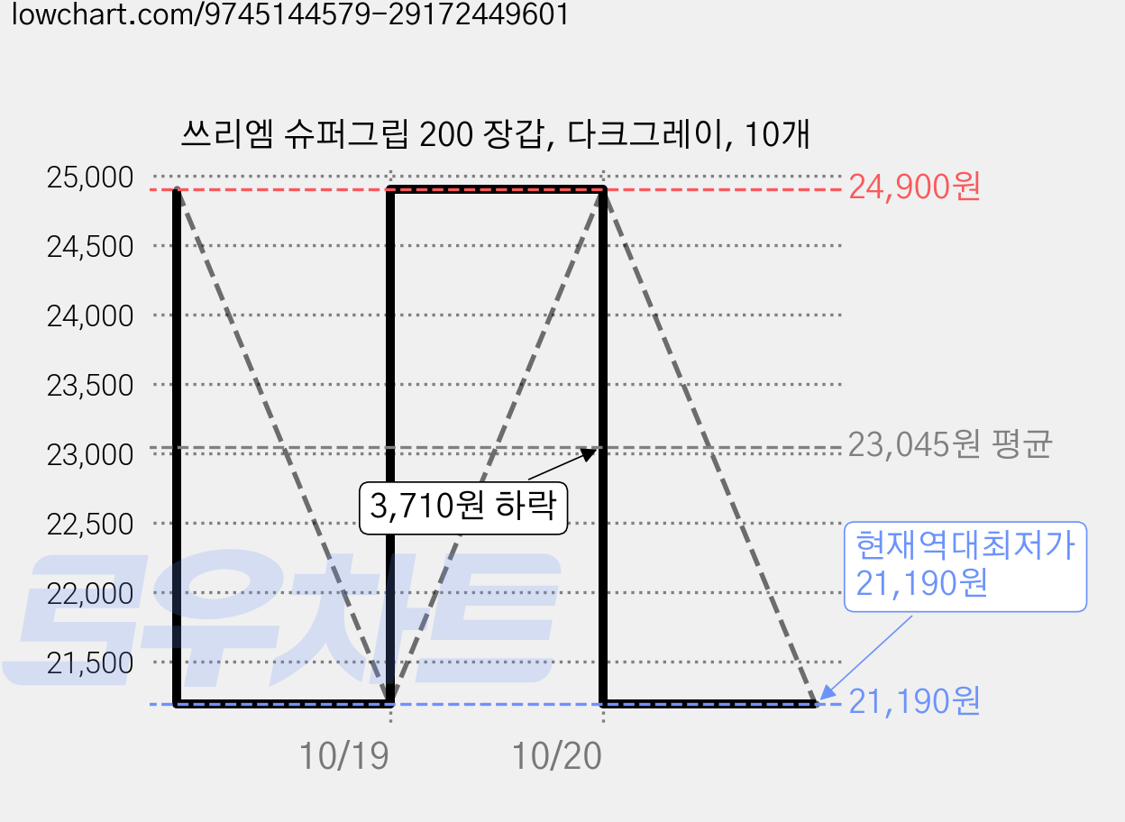 쓰리엠 슈퍼그립 200 장갑, 다크그레이, 10개 가격 변동 차트, 현재가 21,190원, 역대최저가