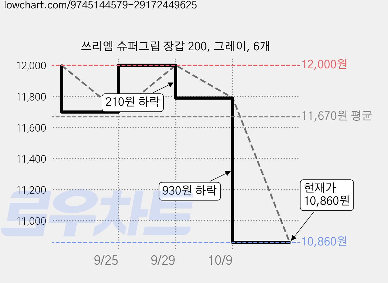 쓰리엠 슈퍼그립 장갑 200, 그레이, 6개 가격 변동 차트, 현재가 10,860원, 관측 최저가 10,500원