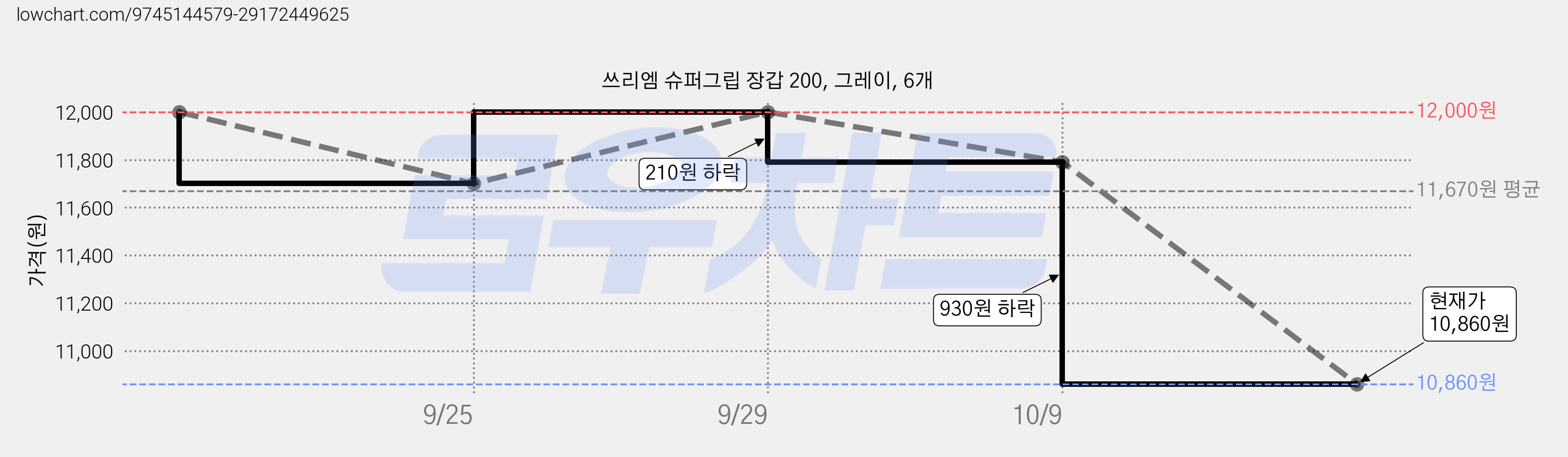쓰리엠 슈퍼그립 장갑 200, 그레이, 6개 가격 변동 차트, 현재가 10,860원, 관측 최저가 10,500원