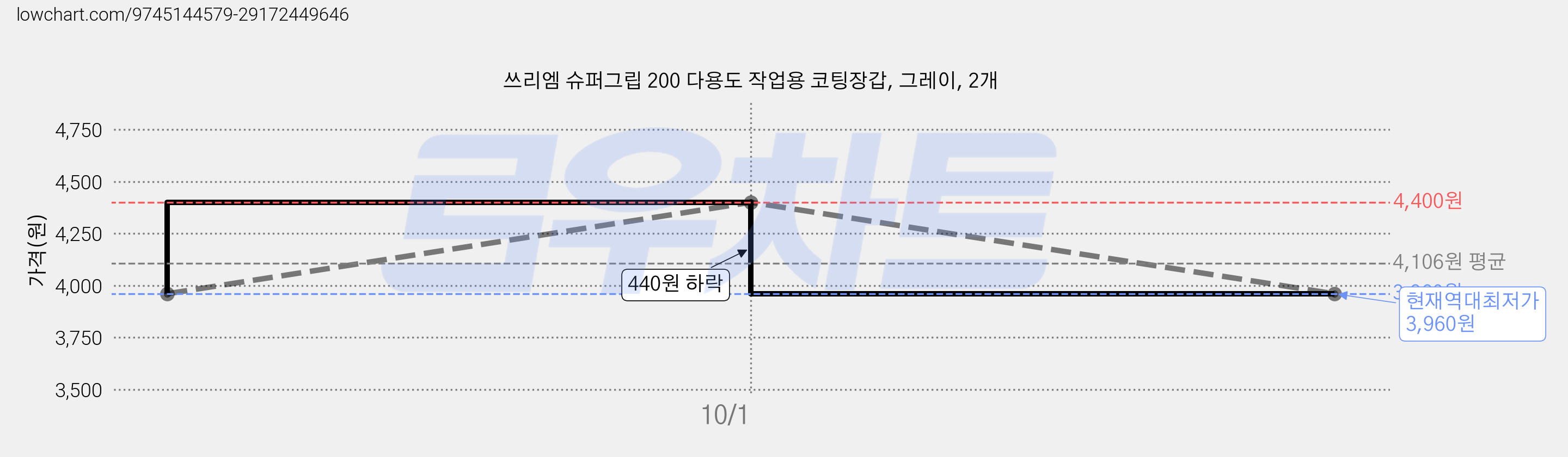 쓰리엠 슈퍼그립 200 다용도 작업용 코팅장갑, 그레이, 2개 가격 변동 차트, 현재가 3,960원, 역대최저가