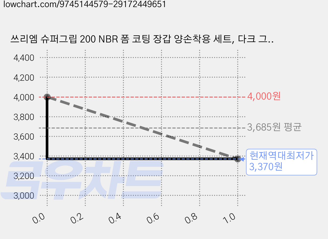 쓰리엠 슈퍼그립 200 NBR 폼 코팅 장갑 양손착용 세트, 다크 그레이, 2세트 가격 변동 차트, 현재가 3,370원, 역대최저가