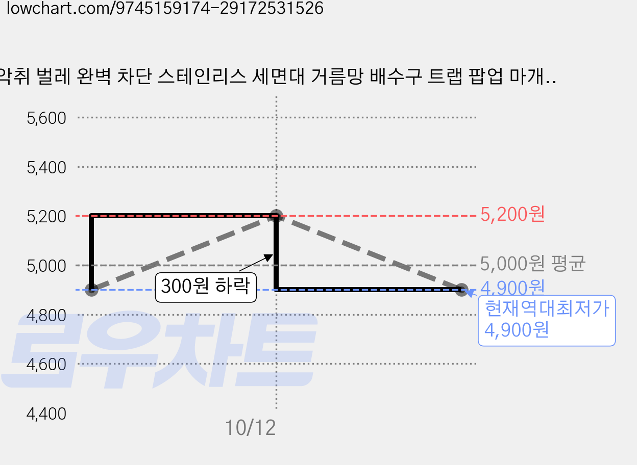 악취 벌레 완벽 차단 스테인리스 세면대 거름망 배수구 트랩 팝업 마개, 1개 가격 변동 차트, 현재가 4,900원, 역대최저가