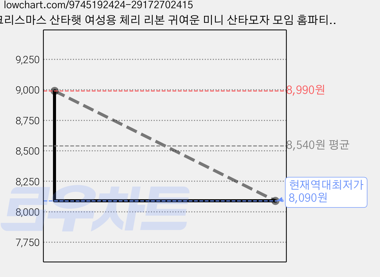 크리스마스 산타햇 여성용 체리 리본 귀여운 미니 산타모자 모임 홈파티 크리스마스파티, 1개, 레드 체리 가격 변동 차트, 현재가 8,090원, 역대최저가