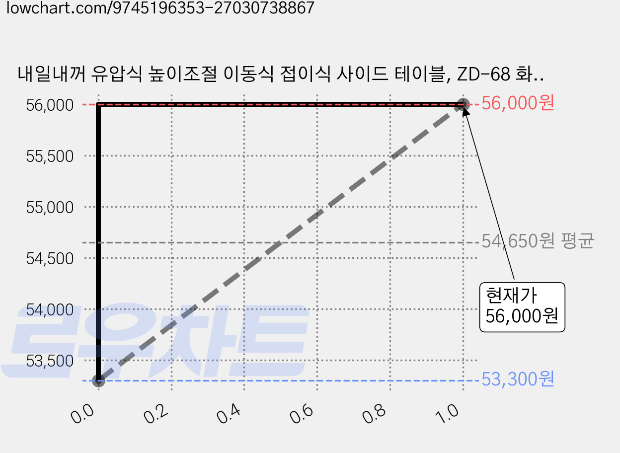 내일내꺼 유압식 높이조절 이동식 접이식 사이드 테이블, ZD-68 화이트 가격 변동 차트, 현재가 53,300원, 역대최저가