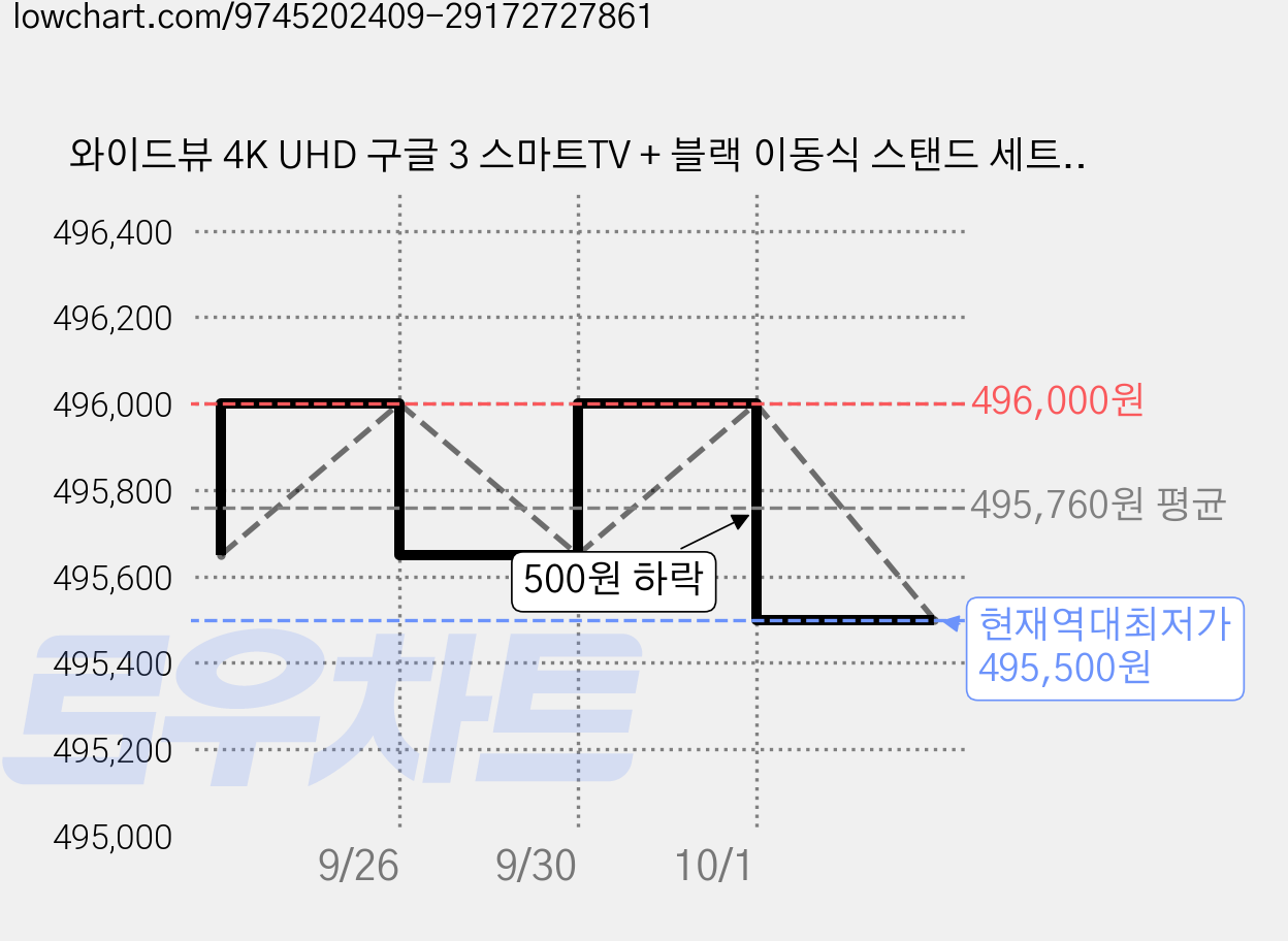 와이드뷰 4K UHD 구글 3 스마트TV + 블랙 이동식 스탠드 세트, 127cm(50인치), 티비(WGE50UT1), 스탠드(EKWBYME50B), 이동형 스탠드, 고객직접설치 가격 변동 차트, 현재가 495,500원, 역대최저가