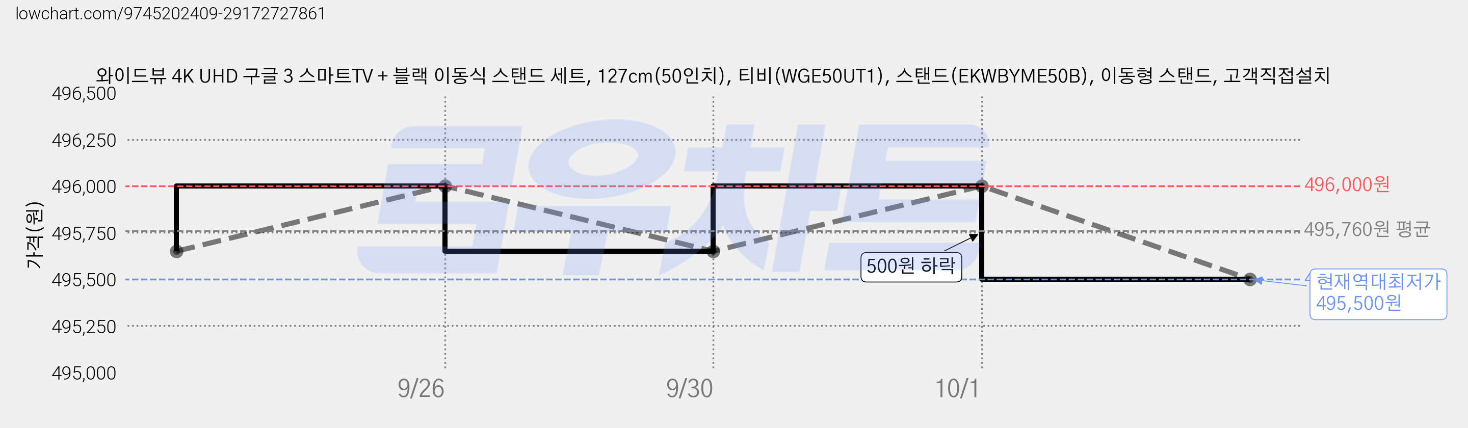 와이드뷰 4K UHD 구글 3 스마트TV + 블랙 이동식 스탠드 세트, 127cm(50인치), 티비(WGE50UT1), 스탠드(EKWBYME50B), 이동형 스탠드, 고객직접설치 가격 변동 차트, 현재가 495,500원, 역대최저가