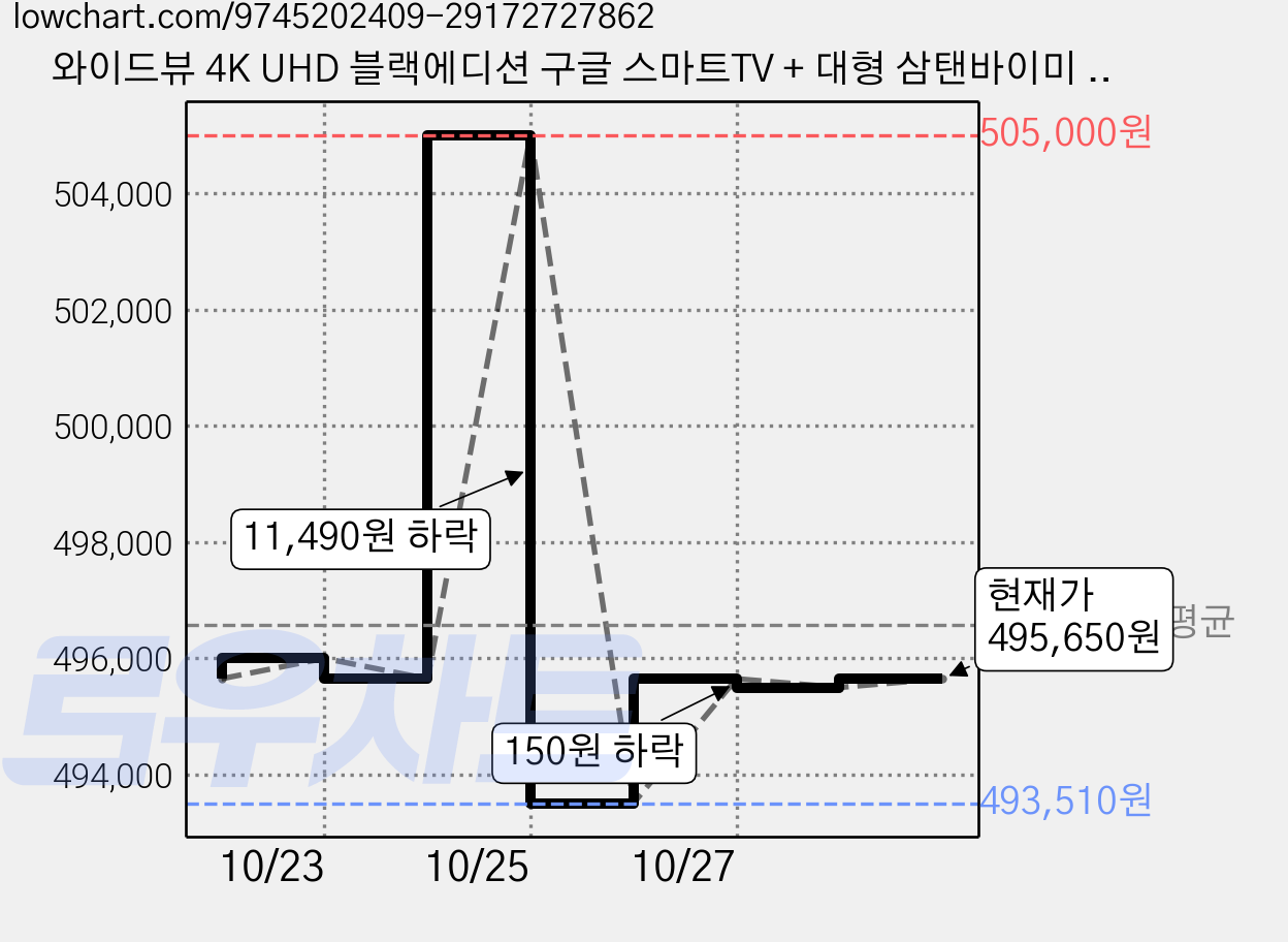 와이드뷰 4K UHD 블랙에디션 구글 스마트TV + 대형 삼탠바이미 화이트 스탠드 세트, 127cm(50인치), 티비(WGE50UT1), 스탠드(EKWBYME50W), 이동형 스탠드, 고객직접설치 가격 변동 차트, 현재가 495,650원, 관측 최저가 493,510원