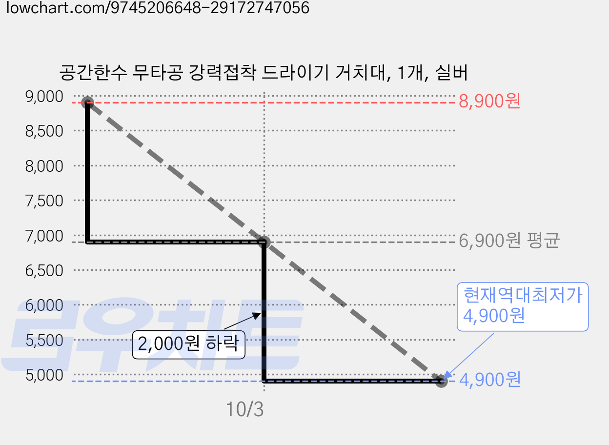 공간한수 무타공 강력접착 드라이기 거치대, 1개, 실버 가격 변동 차트, 현재가 4,900원, 역대최저가