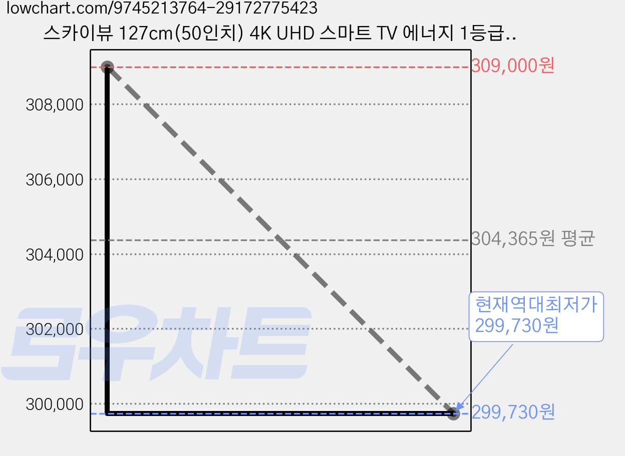 스카이뷰 127cm(50인치) 4K UHD 스마트 TV 에너지 1등급 구글 안드로이드 티비, 고객직접설치, 스탠드형, SK50UHD 가격 변동 차트, 현재가 299,730원, 역대최저가