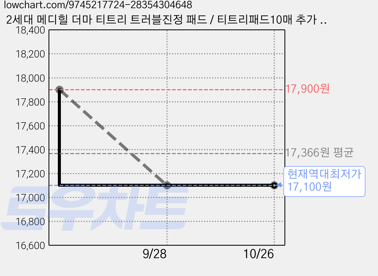 2세대 메디힐 더마 티트리 트러블진정 패드 / 티트리패드10매 추가 증정, 1개, 100매입 가격 변동 차트, 현재가 17,100원, 역대최저가