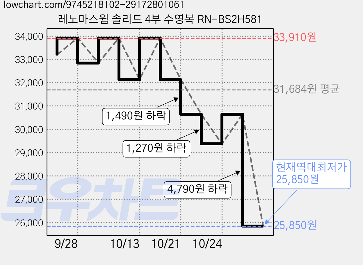 레노마스윔 솔리드 4부 수영복 RN-BS2H581 가격 변동 차트, 현재가 25,850원, 역대최저가