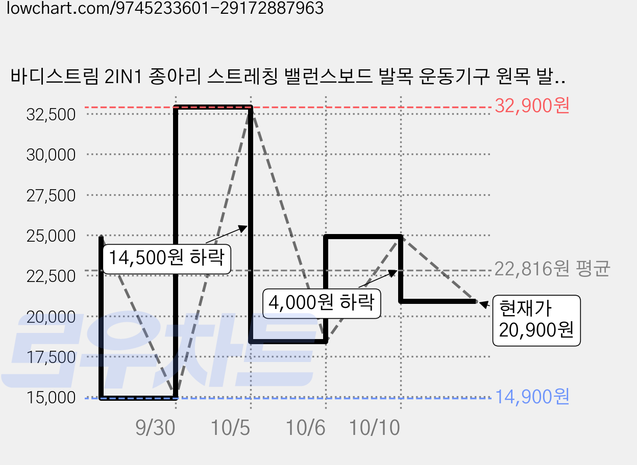 바디스트림 2IN1 종아리 스트레칭 밸런스보드 발목 운동기구 원목 발판, 메이플 우드 가격 변동 차트, 현재가 20,900원, 관측 최저가 14,900원