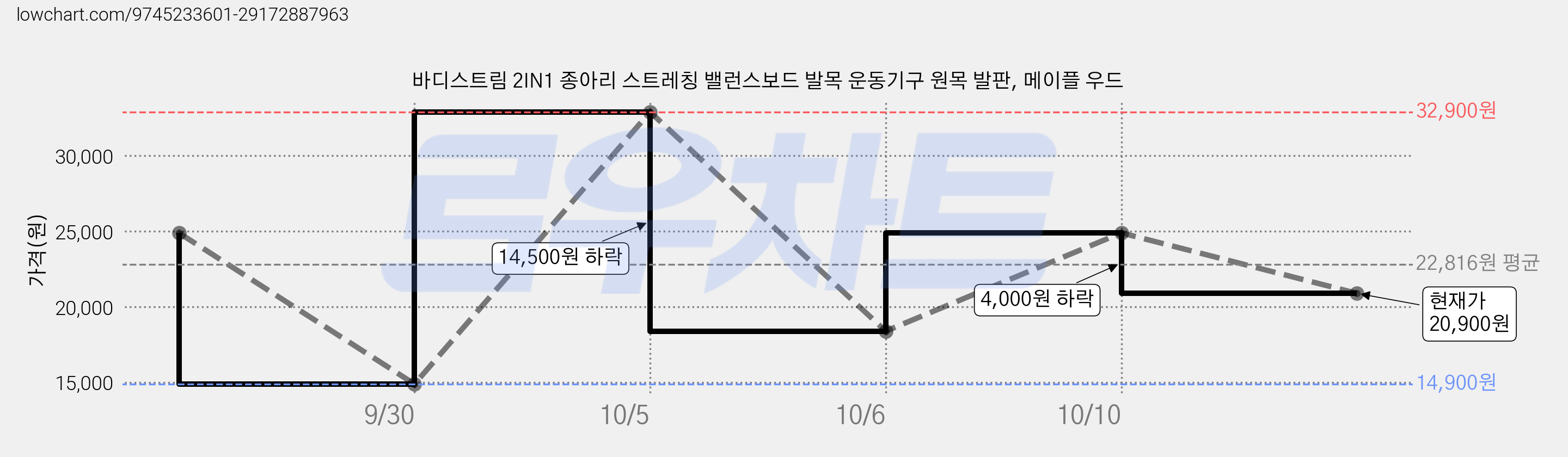 바디스트림 2IN1 종아리 스트레칭 밸런스보드 발목 운동기구 원목 발판, 메이플 우드 가격 변동 차트, 현재가 20,900원, 관측 최저가 14,900원