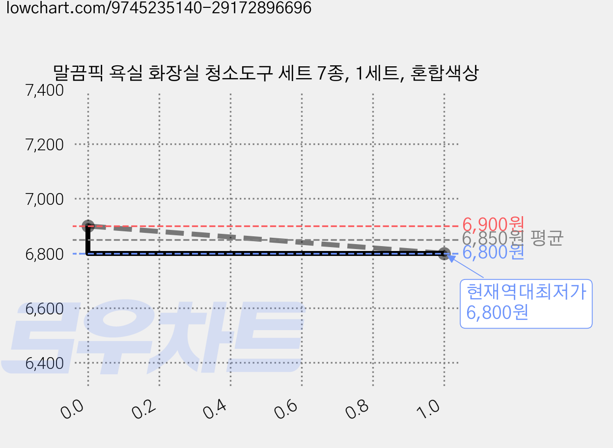 말끔픽 욕실 화장실 청소도구 세트 7종, 1세트, 혼합색상 가격 변동 차트, 현재가 6,800원, 역대최저가