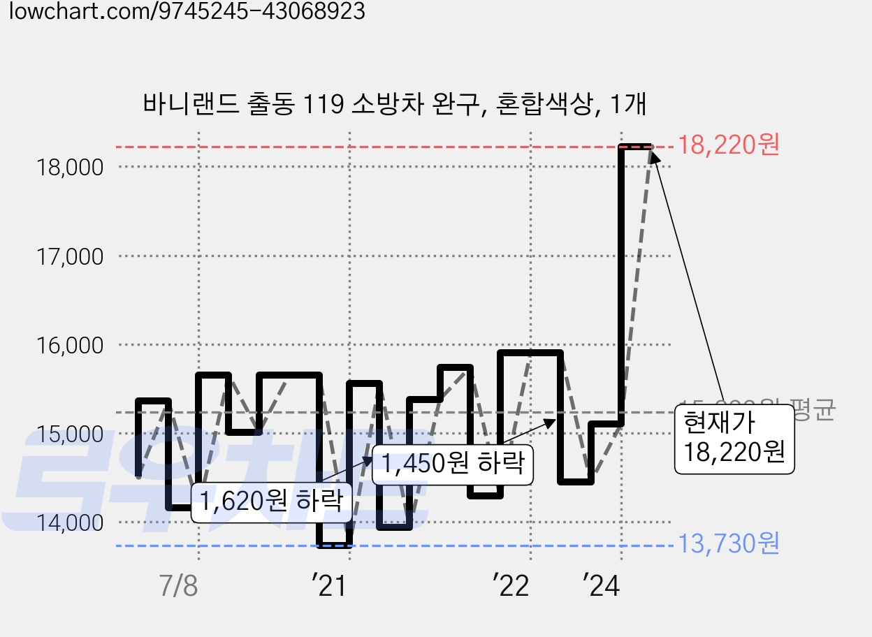 바니랜드 출동 119 소방차 완구, 혼합색상, 1개 가격 변동 차트, 현재가 18,220원, 관측 최저가 13,730원