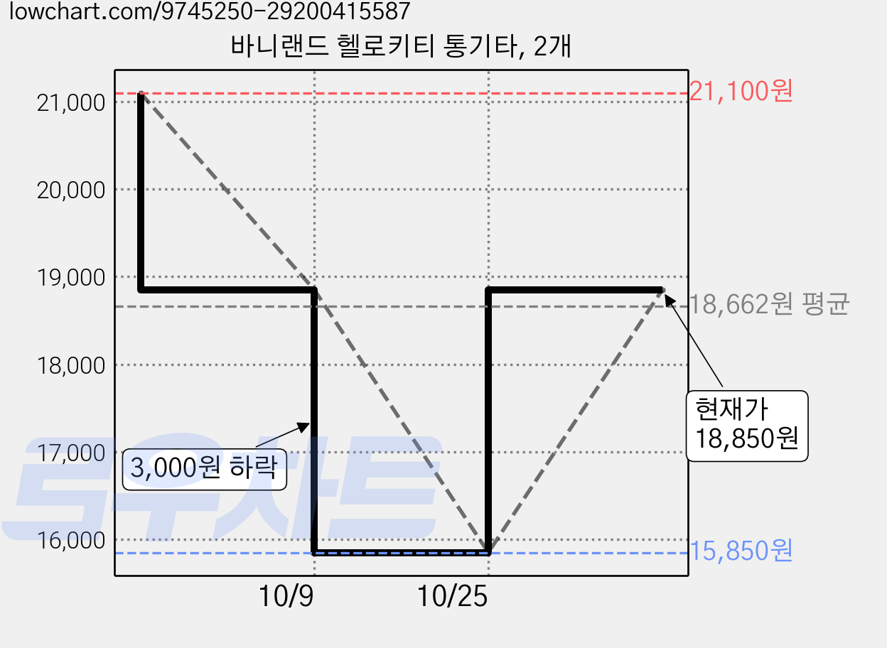 바니랜드 헬로키티 통기타, 2개 가격 변동 차트, 현재가 15,850원, 역대최저가