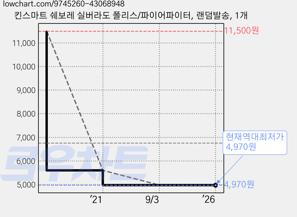 킨스마트 쉐보레 실버라도 폴리스/파이어파이터, 랜덤발송, 1개 가격 변동 차트, 현재가 4,970원, 역대최저가