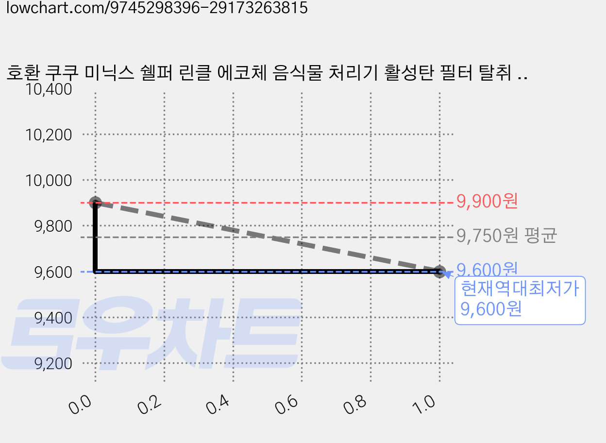 호환 쿠쿠 미닉스 쉘퍼 린클 에코체 음식물 처리기 활성탄 필터 탈취 괴물, 1개, 700G 가격 변동 차트, 현재가 9,600원, 역대최저가