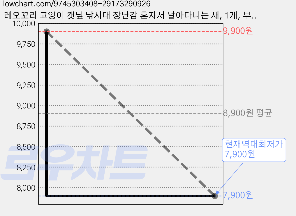 레오꼬리 고양이 캣닢 낚시대 장난감 혼자서 날아다니는 새, 1개, 부라운 캣닢형 가격 변동 차트, 현재가 7,900원, 역대최저가