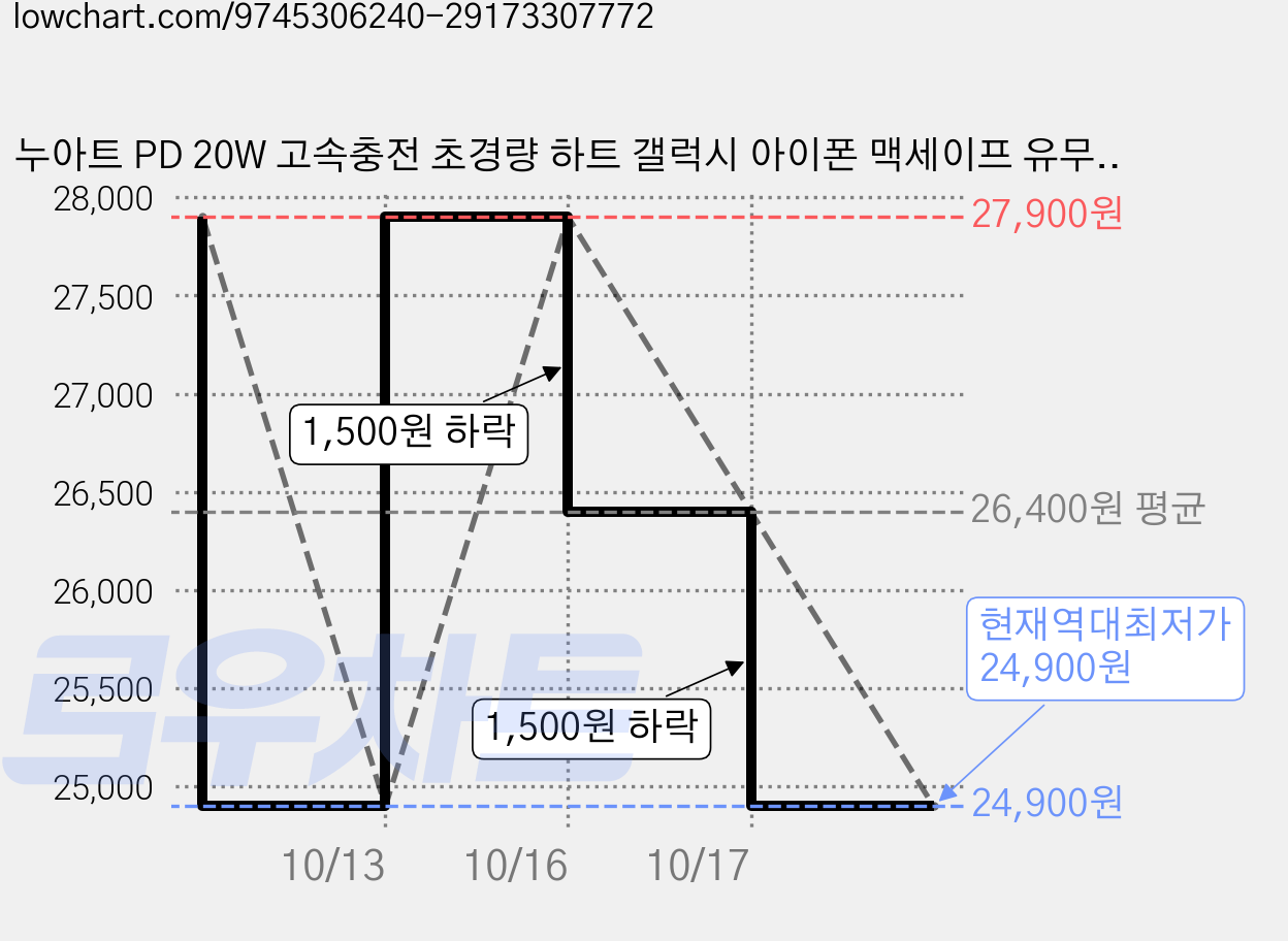 누아트 PD 20W 고속충전 초경량 하트 갤럭시 아이폰 맥세이프 유무선충전 보조배터리 5000mAh C타입, HDF1, 라벤더 가격 변동 차트, 현재가 24,900원, 역대최저가