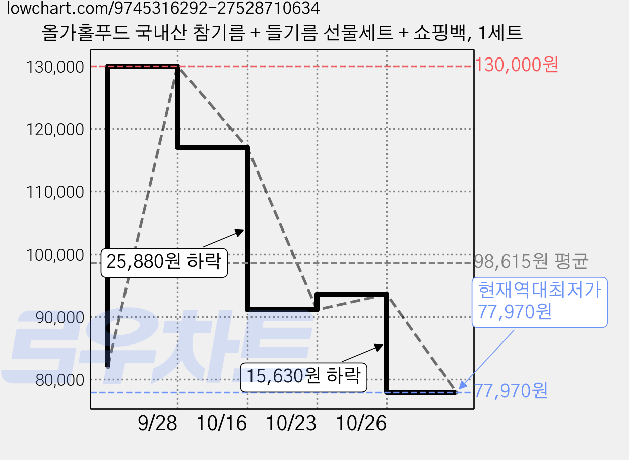 올가홀푸드 국내산 참기름 + 들기름 선물세트 + 쇼핑백, 1세트 가격 변동 차트, 현재가 77,970원, 역대최저가