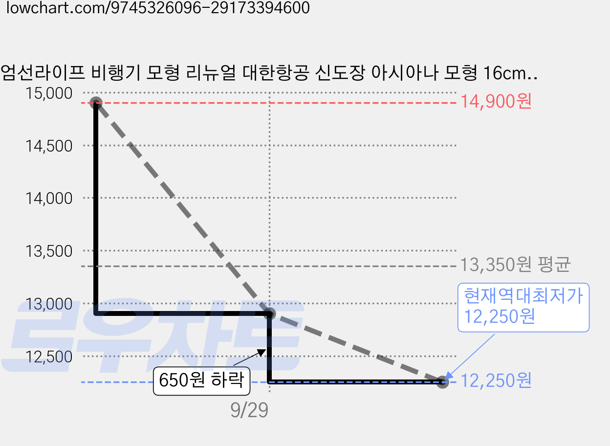 엄선라이프 비행기 모형 리뉴얼 대한항공 신도장 아시아나 모형 16cm 보잉 다이캐스트, 리뉴얼 대한항공 B787, 1개 가격 변동 차트, 현재가 12,250원, 역대최저가