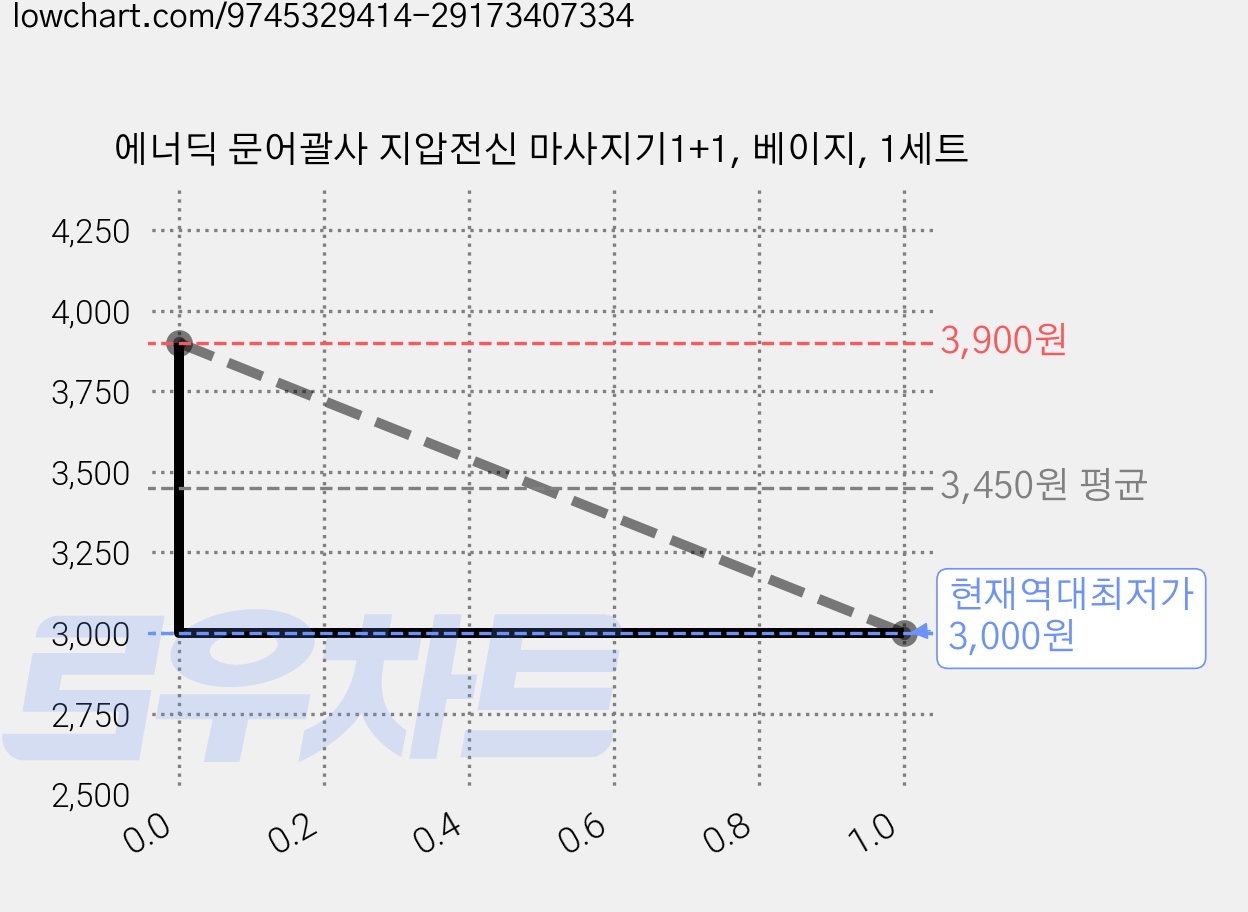에너딕 문어괄사 지압전신 마사지기1+1, 베이지, 1세트 가격 변동 차트, 현재가 3,000원, 역대최저가