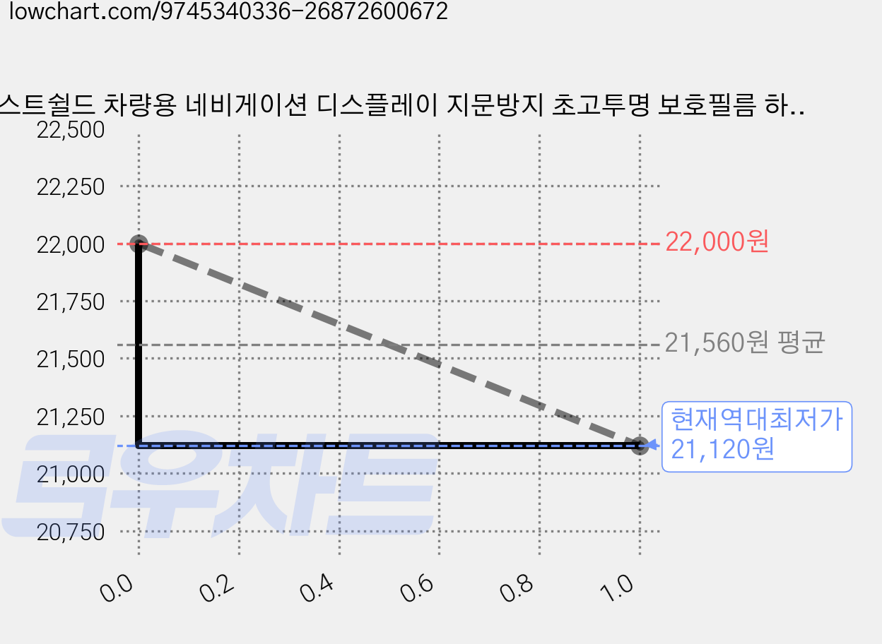 저스트쉴드 차량용 네비게이션 디스플레이 지문방지 초고투명 보호필름 하이클리어 FHD, 스포티지 NQ5 페이스리프트 가격 변동 차트, 현재가 21,120원, 역대최저가