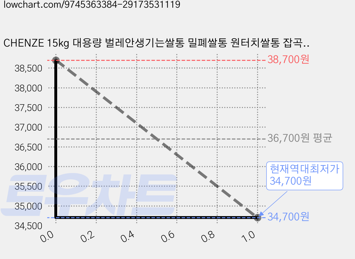 CHENZE 15kg 대용량 벌레안생기는쌀통 밀폐쌀통 원터치쌀통 잡곡보관통, 1개, 아이보리색 가격 변동 차트, 현재가 34,700원, 역대최저가