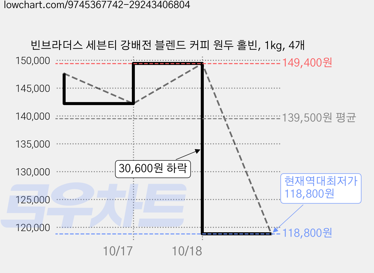 빈브라더스 세븐티 강배전 블렌드 커피 원두 홀빈, 1kg, 4개 가격 변동 차트, 현재가 118,800원, 역대최저가