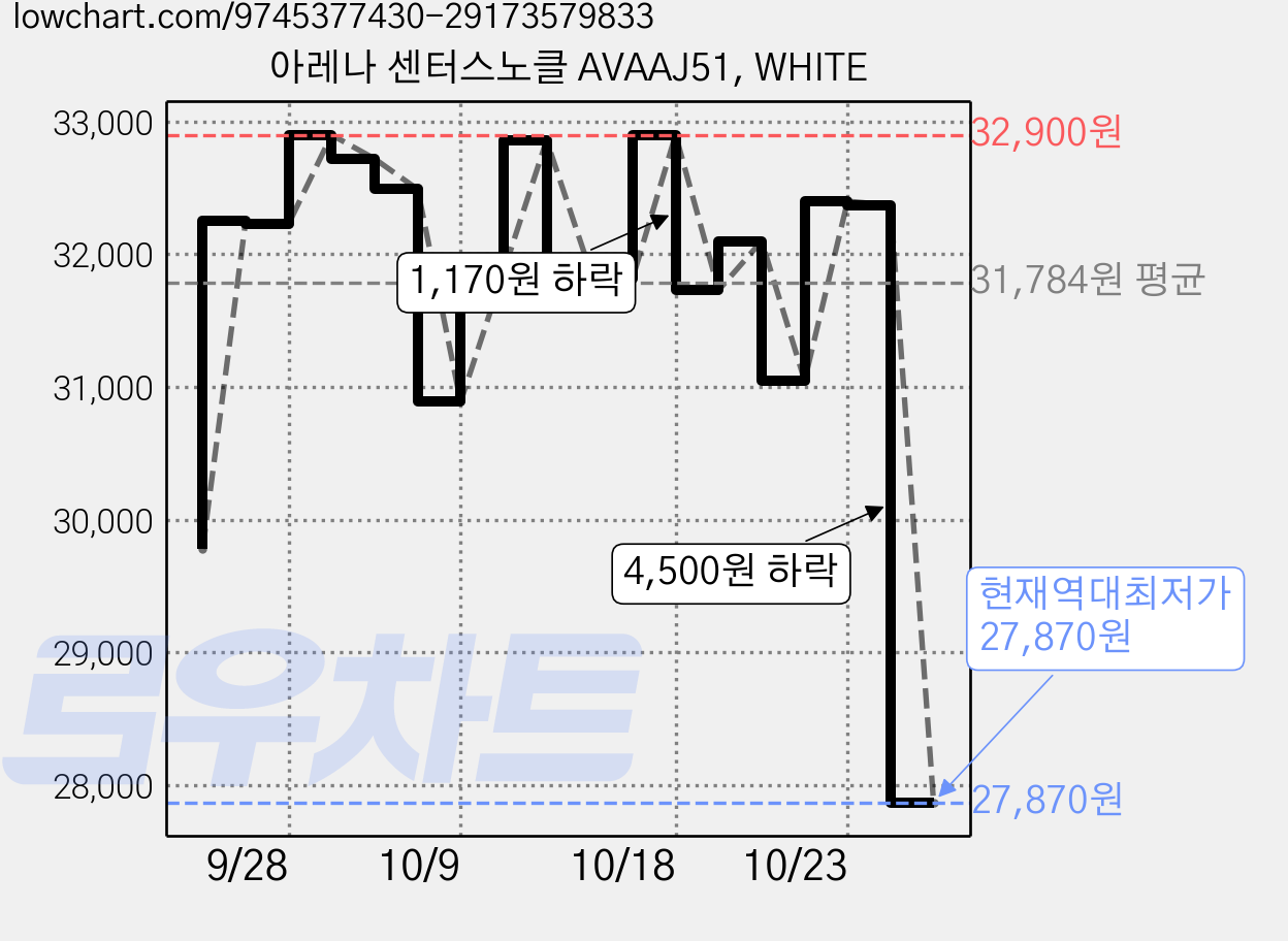 아레나 센터스노클 AVAAJ51, WHITE 가격 변동 차트, 현재가 27,870원, 역대최저가
