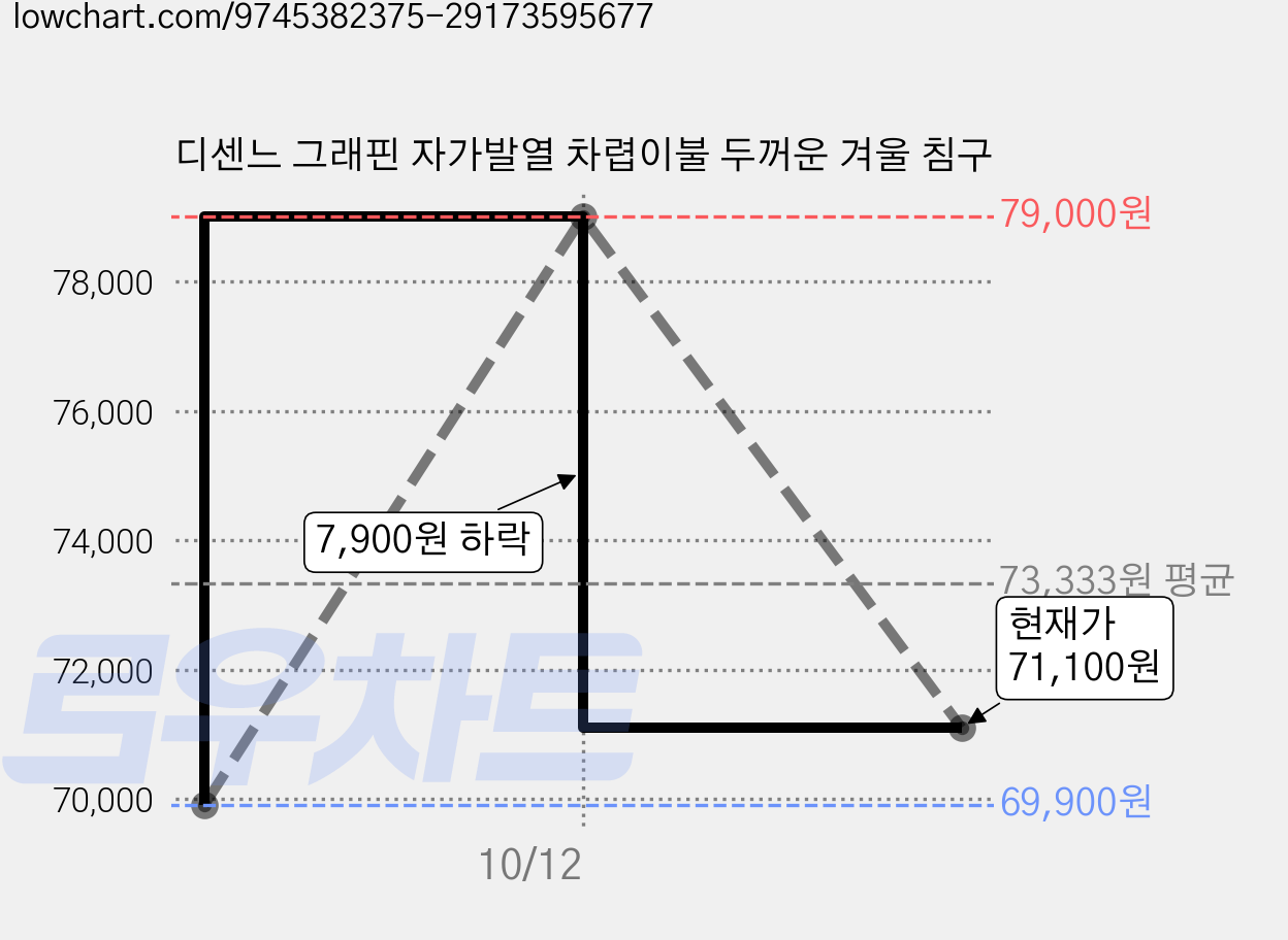 디센느 그래핀 자가발열 차렵이불 두꺼운 겨울 침구 가격 변동 차트, 현재가 71,100원, 관측 최저가 69,900원