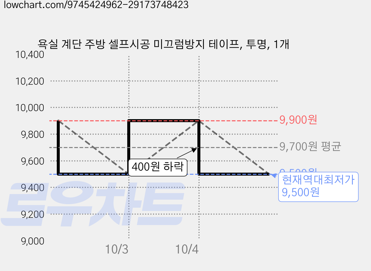 욕실 계단 주방 셀프시공 미끄럼방지 테이프, 투명, 1개 가격 변동 차트, 현재가 9,500원, 역대최저가