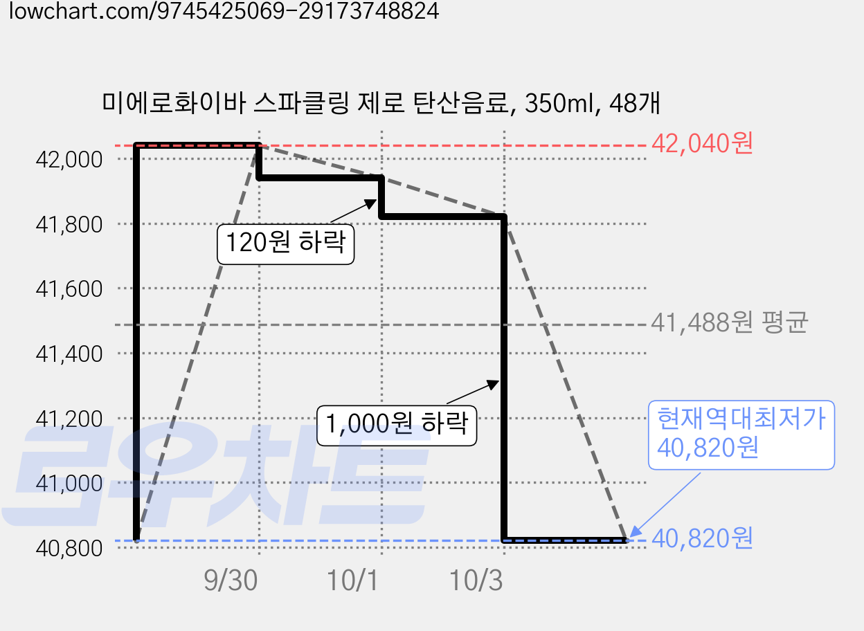 미에로화이바 스파클링 제로 탄산음료, 350ml, 48개 가격 변동 차트, 현재가 40,820원, 역대최저가