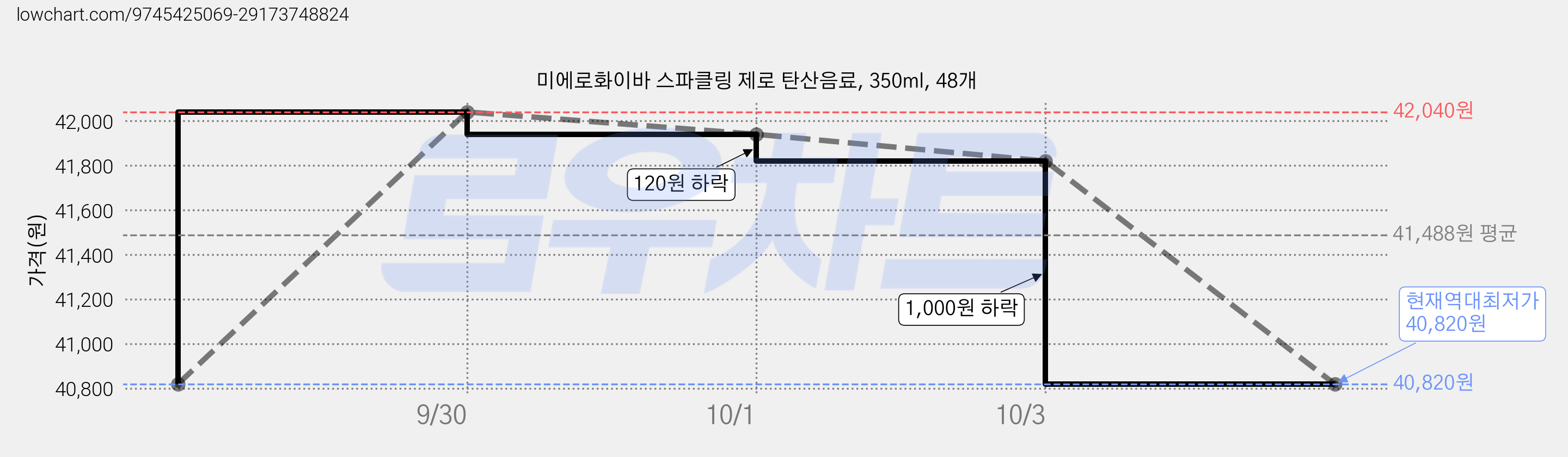 미에로화이바 스파클링 제로 탄산음료, 350ml, 48개 가격 변동 차트, 현재가 40,820원, 역대최저가